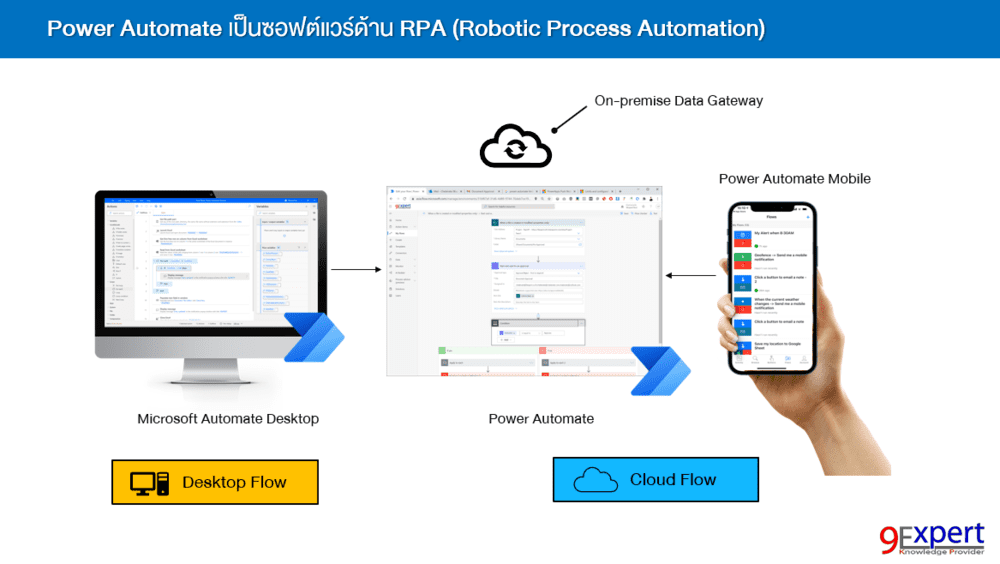 Power Automate ประกอบด้วยซอฟต์แวร์ Power Automate Desktop และ Power Automate Mobile 