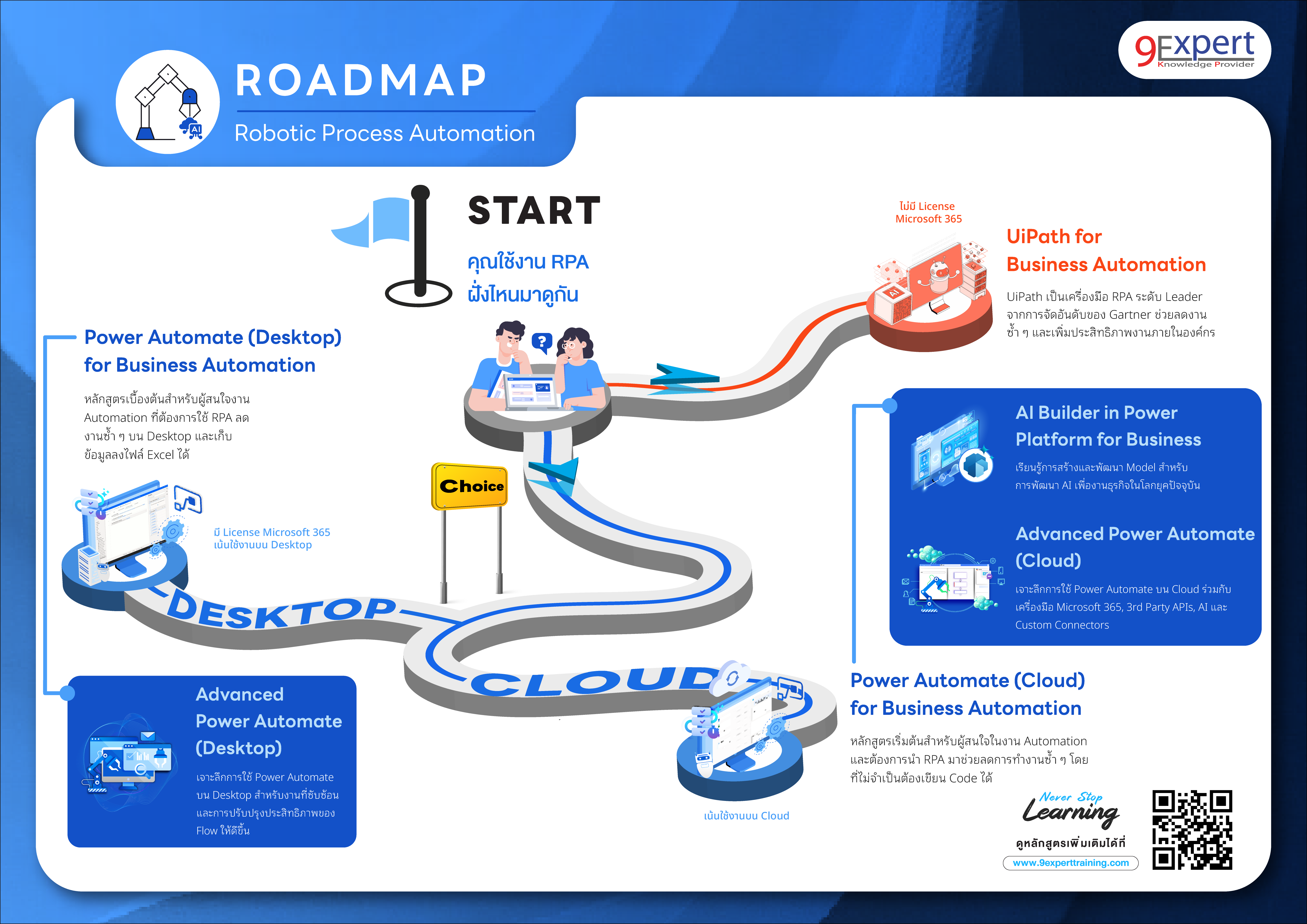 RPA Roadmap