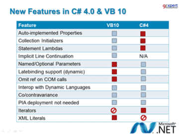 C#4.0 features