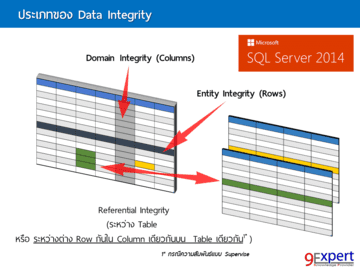 เรียนรู้ประเภทของ Data Integrity