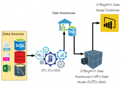 Microsoft SQL Server กับการจัดการ Data Warehouse และ Data Model