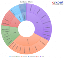 Sunburst Chart