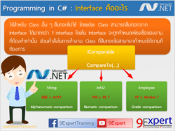 Interface คือ การกำหนดความสามารถของ object ใน OOP ว่าจะมีความสามารถตามที่ interface กำหนดไว้ 