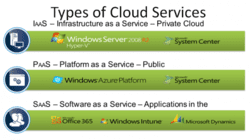 Type of Cloud Service