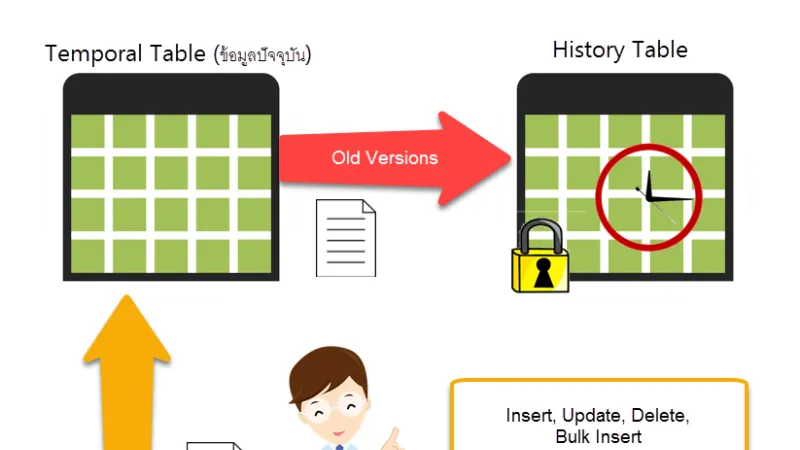 รู้จักกับ Temporal Table