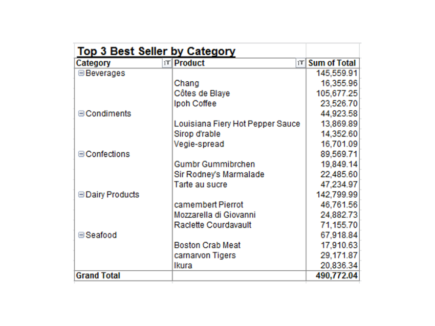 Pivot Table สามารถจัดรูปแบบได้ง่ายดาย