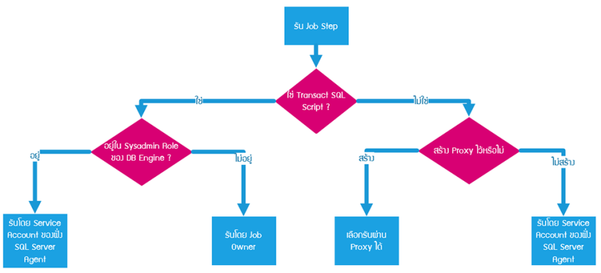 สร้างเป็น Jobs บน SQL Server Agent Service