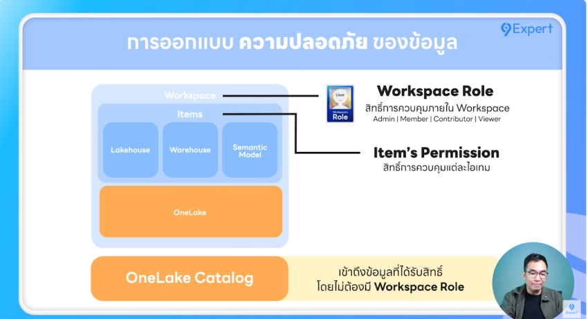 การควบคุม Access Control Gates