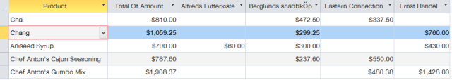 Crosstab Query ที่ไม่ได้สินค้าที่ไม่มียอดขาย จะแสดงเป็นช่องว่าง หรือ Null