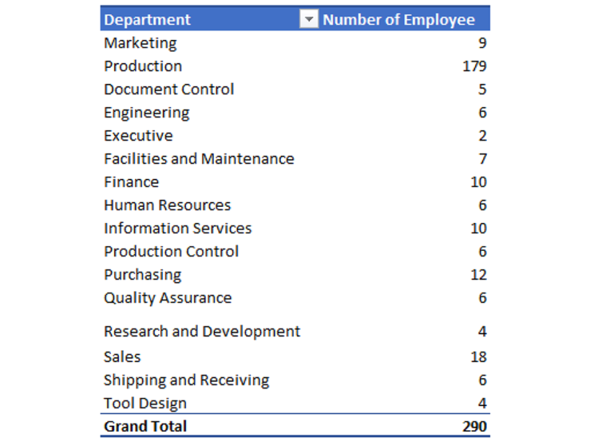 Pivot Table ไม่จำเป็นต้องใช้สูตร