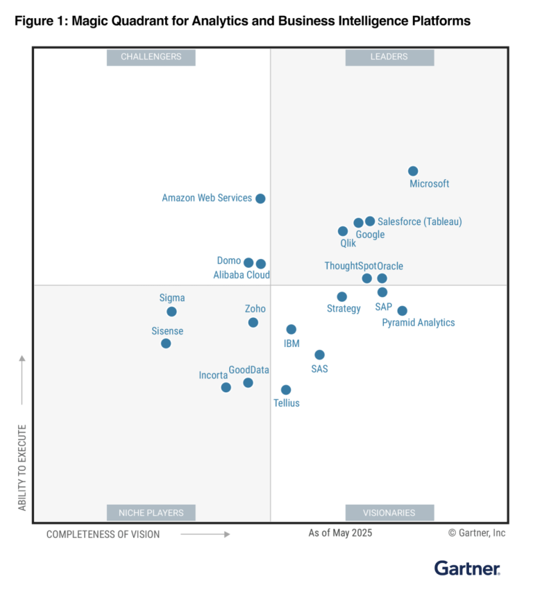 Gartner ได้จัดลำดับ Magic Quadrant for Business Intelligence and Analytics Platforms