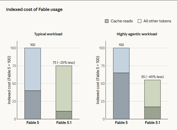ภาพแผนภูมิของทาง Anthropic ที่สรุปการทำงานระหว่าง Fable 5 และ Fable 5.1