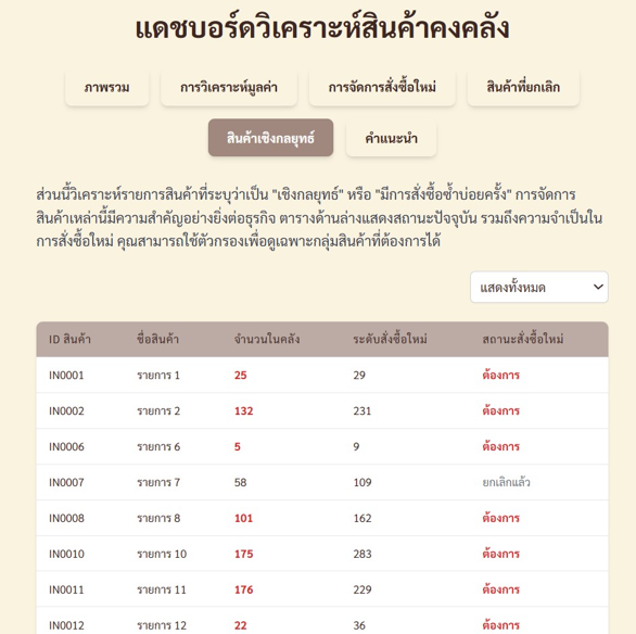 Dashboard สินค้าคงคลัง สินค้าที่มีการสั่งซื้อซ้ำ ๆ 