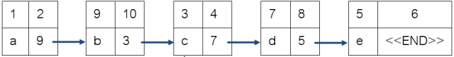 รูป Linked List ในรูปที่ 2 ให้เข้าใจง่าย ๆ