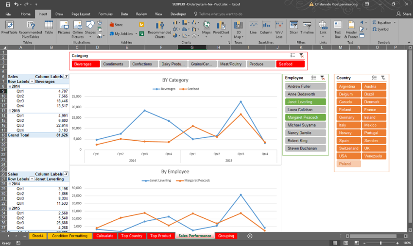 Pivot Table Sales Performance