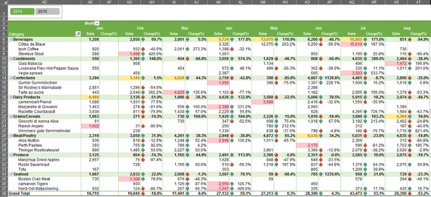 ตาราง PivotTable ที่สามารถสรุปยอดขายได้อย่างรวดเร็ว