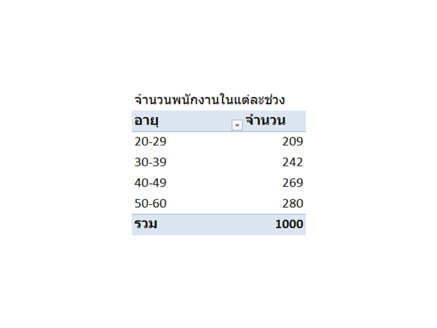 Pivot Table สามารถ Update ได้ง่าย