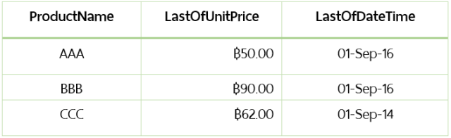 ตารางหลังจากใช้ Last ที่ Field UnitPrice
