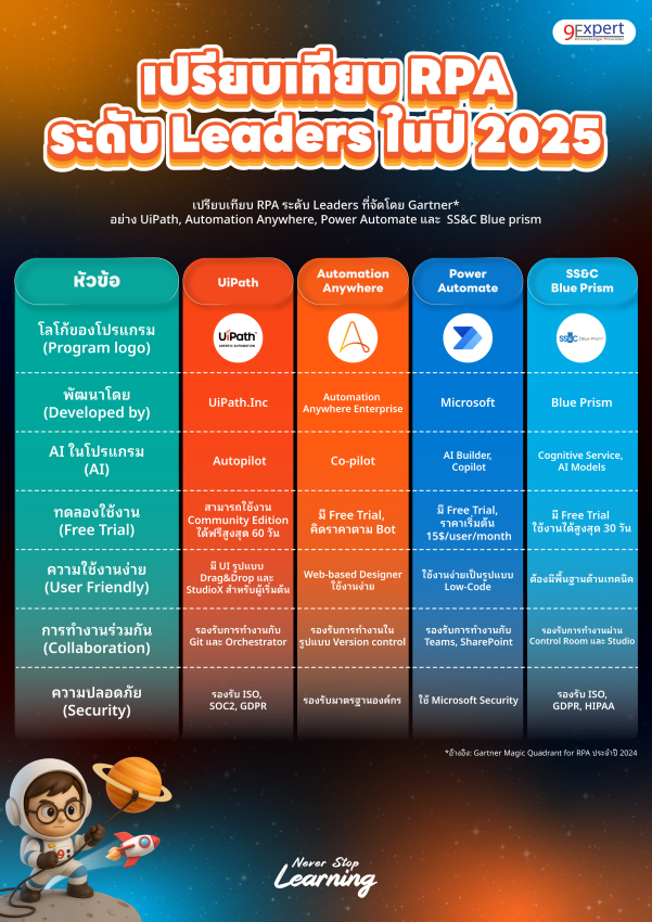 ตารางสรุปการทำงานของ UiPath กับโปรแกรมอื่น ๆ