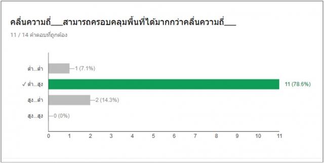สถิติการตอบแต่ละข้อ