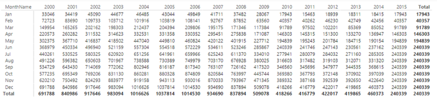 ตารางใน Power BI