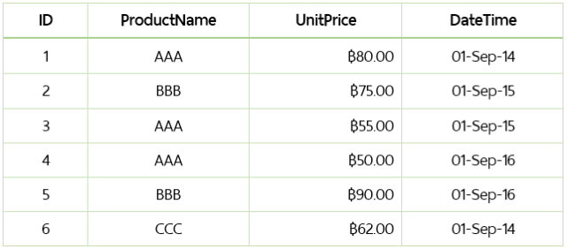 ตาราง PriceHistry