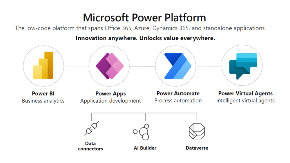 Power BI เป็นส่วนซอฟต์แวร์ในกลุ่ม Microsoft Power Platform
